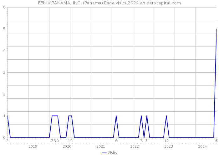 FENIX PANAMA, INC. (Panama) Page visits 2024 