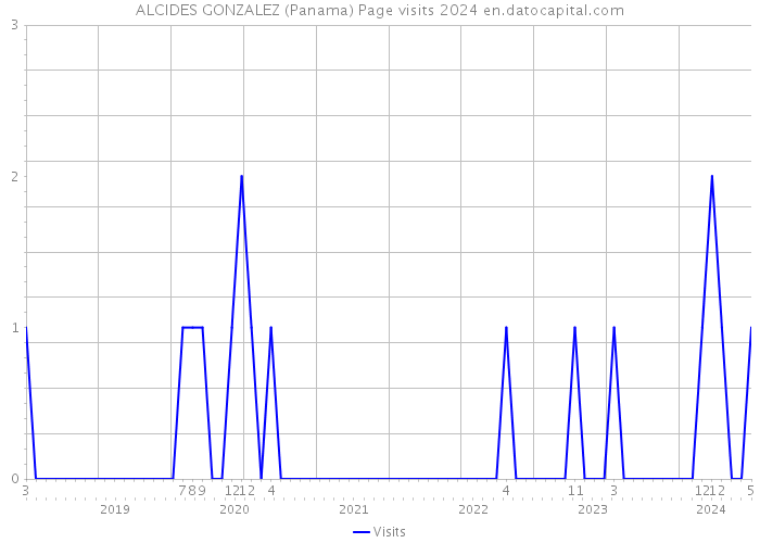 ALCIDES GONZALEZ (Panama) Page visits 2024 