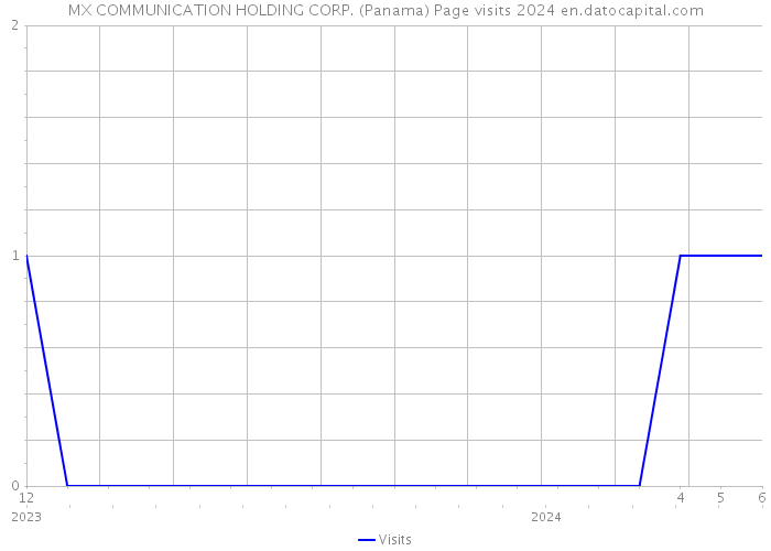 MX COMMUNICATION HOLDING CORP. (Panama) Page visits 2024 