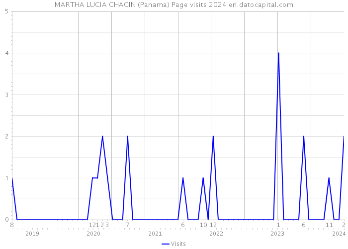 MARTHA LUCIA CHAGIN (Panama) Page visits 2024 