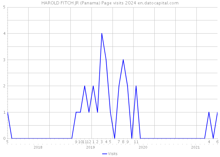 HAROLD FITCH JR (Panama) Page visits 2024 