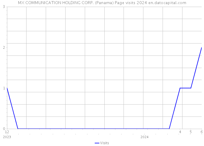 MX COMMUNICATION HOLDING CORP. (Panama) Page visits 2024 