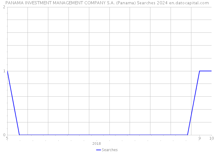 PANAMA INVESTMENT MANAGEMENT COMPANY S.A. (Panama) Searches 2024 