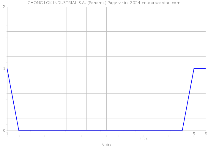 CHONG LOK INDUSTRIAL S.A. (Panama) Page visits 2024 