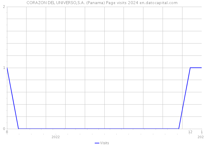 CORAZON DEL UNIVERSO,S.A. (Panama) Page visits 2024 