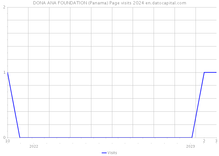 DONA ANA FOUNDATION (Panama) Page visits 2024 
