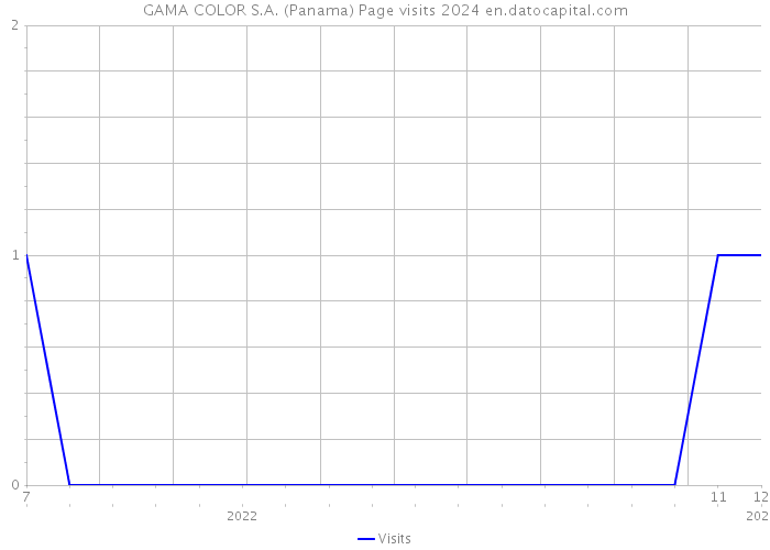 GAMA COLOR S.A. (Panama) Page visits 2024 
