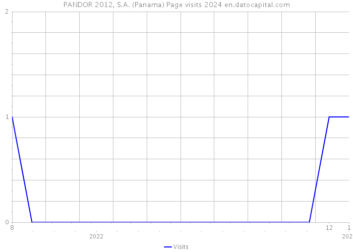 PANDOR 2012, S.A. (Panama) Page visits 2024 