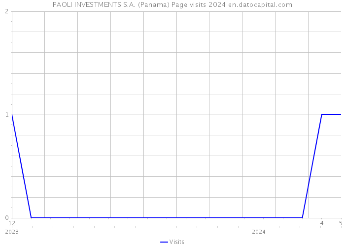 PAOLI INVESTMENTS S.A. (Panama) Page visits 2024 