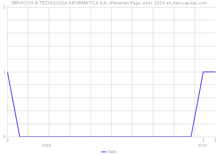 SERVICIOS & TECNOLOGIA INFORMATICA S.A. (Panama) Page visits 2024 