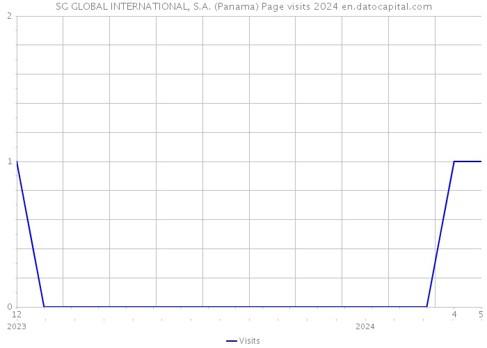 SG GLOBAL INTERNATIONAL, S.A. (Panama) Page visits 2024 