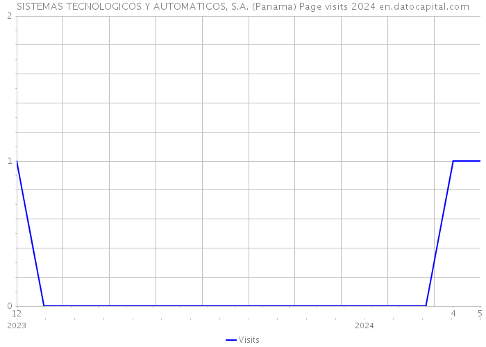 SISTEMAS TECNOLOGICOS Y AUTOMATICOS, S.A. (Panama) Page visits 2024 