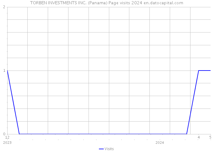 TORBEN INVESTMENTS INC. (Panama) Page visits 2024 