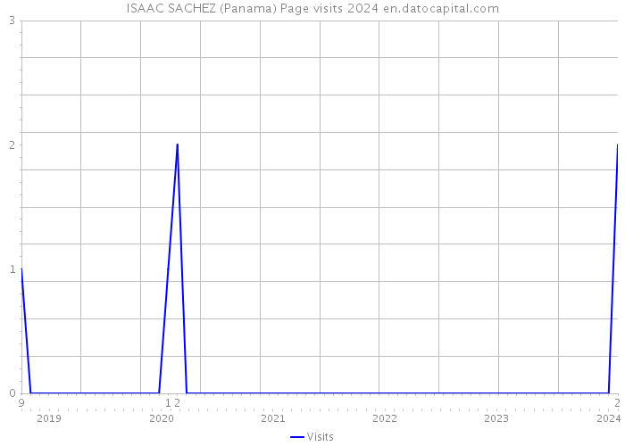 ISAAC SACHEZ (Panama) Page visits 2024 
