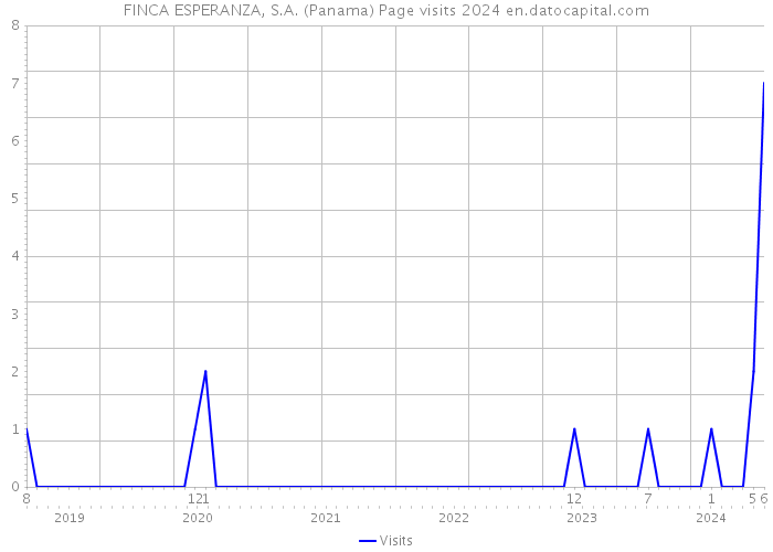 FINCA ESPERANZA, S.A. (Panama) Page visits 2024 