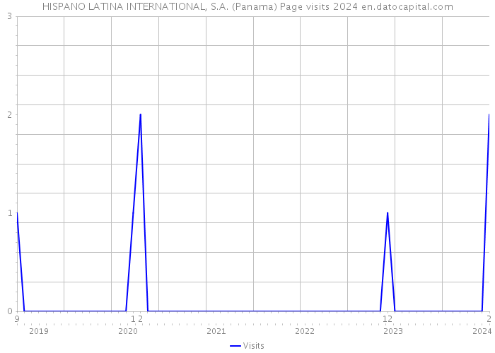 HISPANO LATINA INTERNATIONAL, S.A. (Panama) Page visits 2024 
