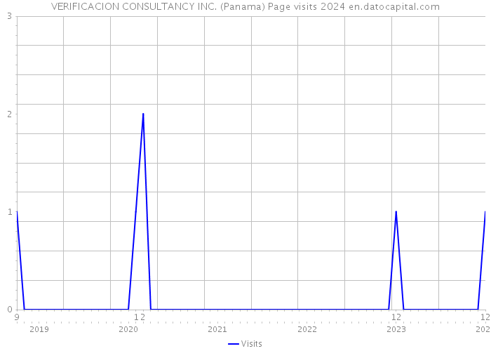 VERIFICACION CONSULTANCY INC. (Panama) Page visits 2024 