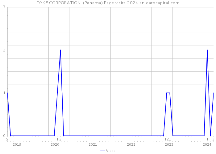 DYKE CORPORATION. (Panama) Page visits 2024 