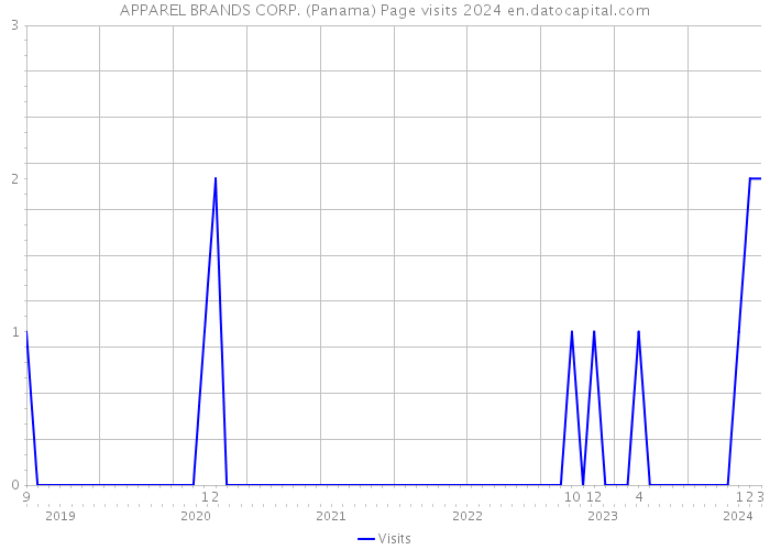 APPAREL BRANDS CORP. (Panama) Page visits 2024 