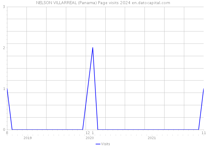 NELSON VILLARREAL (Panama) Page visits 2024 