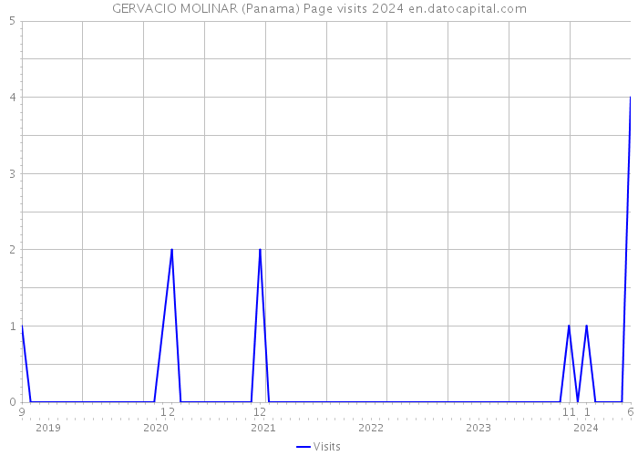 GERVACIO MOLINAR (Panama) Page visits 2024 