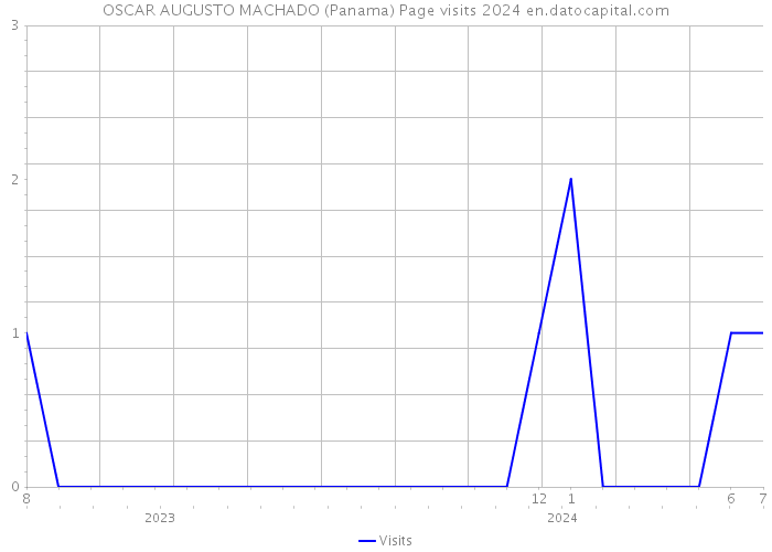 OSCAR AUGUSTO MACHADO (Panama) Page visits 2024 