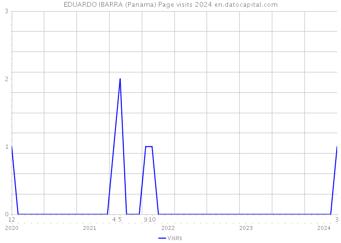 EDUARDO IBARRA (Panama) Page visits 2024 