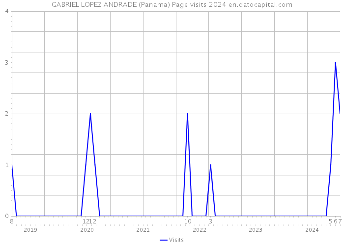 GABRIEL LOPEZ ANDRADE (Panama) Page visits 2024 