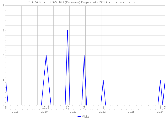 CLARA REYES CASTRO (Panama) Page visits 2024 