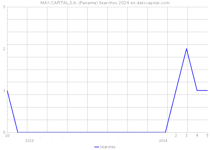 MAX CAPITAL,S.A. (Panama) Searches 2024 