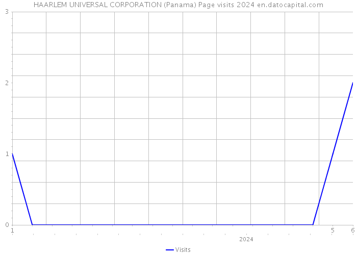 HAARLEM UNIVERSAL CORPORATION (Panama) Page visits 2024 