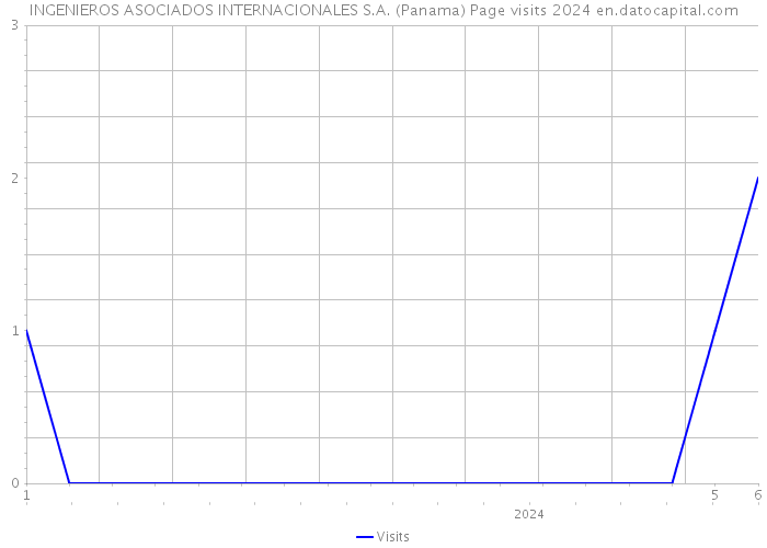 INGENIEROS ASOCIADOS INTERNACIONALES S.A. (Panama) Page visits 2024 