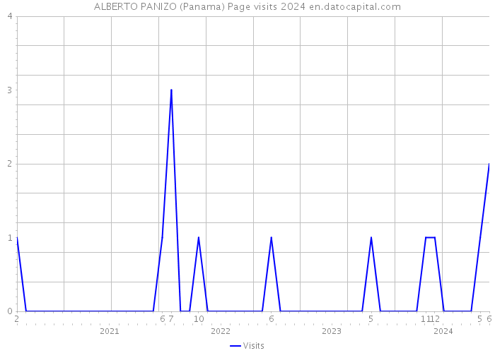 ALBERTO PANIZO (Panama) Page visits 2024 