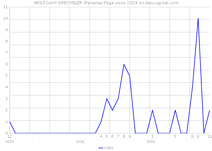 WOLFGANY DRECHSLER (Panama) Page visits 2024 