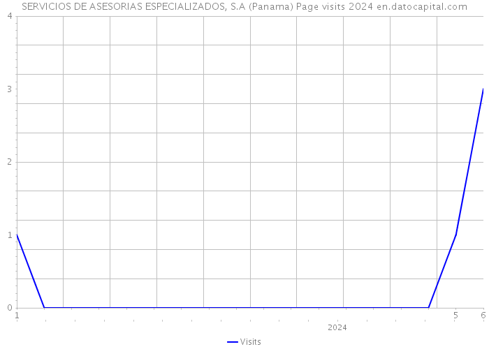 SERVICIOS DE ASESORIAS ESPECIALIZADOS, S.A (Panama) Page visits 2024 