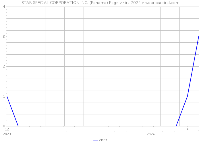 STAR SPECIAL CORPORATION INC. (Panama) Page visits 2024 