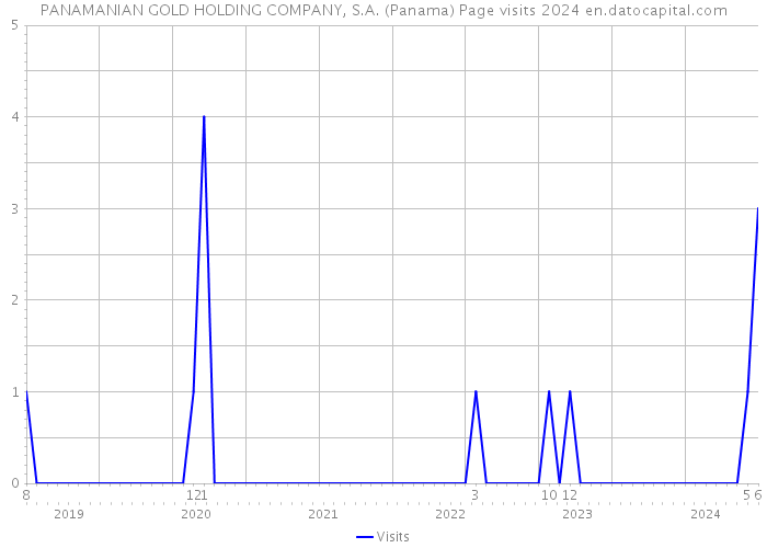 PANAMANIAN GOLD HOLDING COMPANY, S.A. (Panama) Page visits 2024 