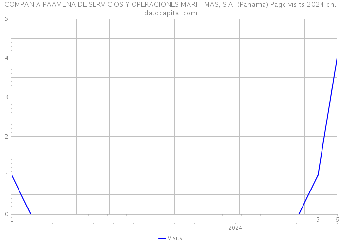 COMPANIA PAAMENA DE SERVICIOS Y OPERACIONES MARITIMAS, S.A. (Panama) Page visits 2024 