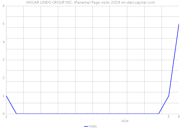 HOGAR LINDO GROUP INC. (Panama) Page visits 2024 