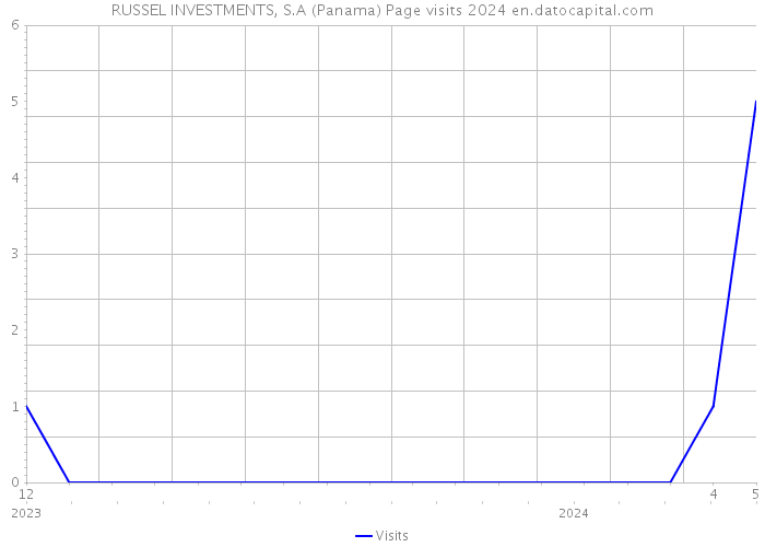 RUSSEL INVESTMENTS, S.A (Panama) Page visits 2024 