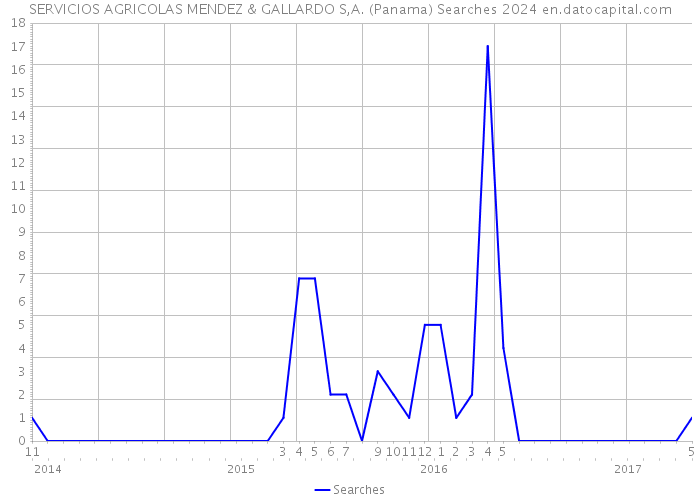 SERVICIOS AGRICOLAS MENDEZ & GALLARDO S,A. (Panama) Searches 2024 