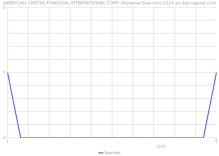 AMERICAN CAPITAL FINANCIAL INTERNATIONAL CORP. (Panama) Searches 2024 