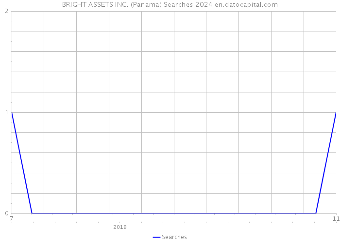 BRIGHT ASSETS INC. (Panama) Searches 2024 