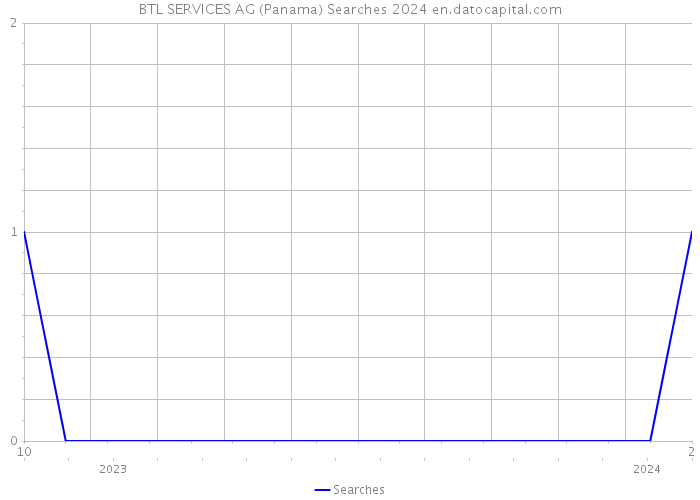 BTL SERVICES AG (Panama) Searches 2024 