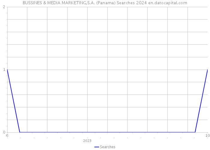 BUSSINES & MEDIA MARKETING,S.A. (Panama) Searches 2024 