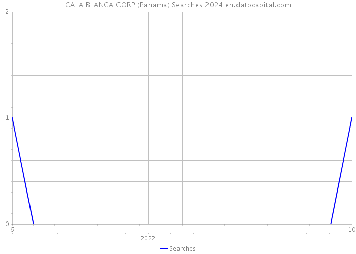 CALA BLANCA CORP (Panama) Searches 2024 