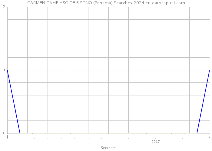 CARMEN CAMBIASO DE BISONO (Panama) Searches 2024 