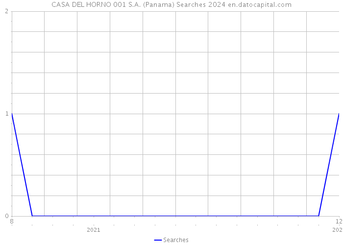 CASA DEL HORNO 001 S.A. (Panama) Searches 2024 