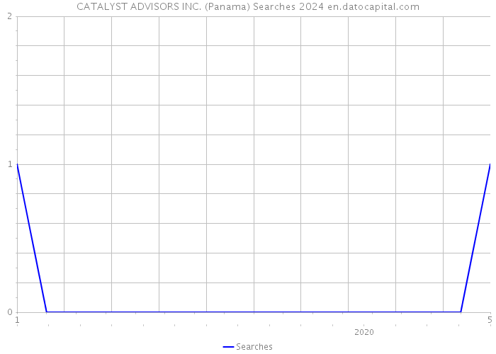 CATALYST ADVISORS INC. (Panama) Searches 2024 