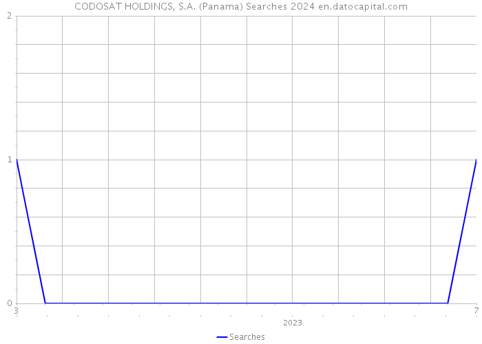 CODOSAT HOLDINGS, S.A. (Panama) Searches 2024 